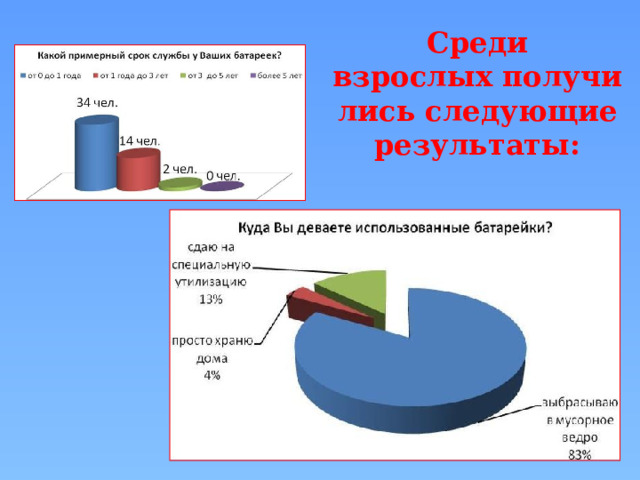 Среди взрослых получились следующие результаты: 
