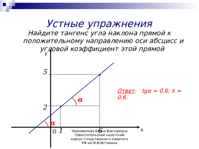 Устные упражнения Найдите тангенс угла наклона прямой к положительному направлению оси абсцисс и угловой коэффициент этой прямой у 5 Ответ : tgα = 0,6; k = 0,6. α 2 α х 6 1 О Черноволова Елена Викторовна Севастопольский кадетский корпус Следственного комитета РФ им В.И.Истомина 