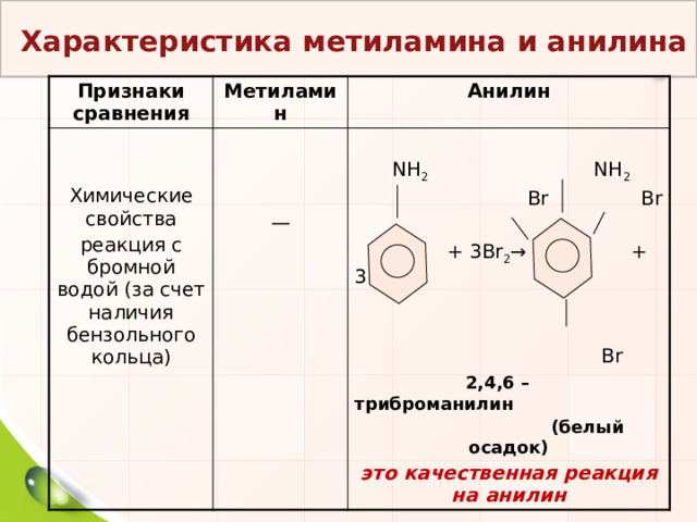  Характеристика метиламина и анилина Признаки сравнения Метиламин Анилин Химические свойства реакция с бромной водой (за счет наличия бензольного кольца)  NH 2 NH 2  —  Br Br  + 3Br 2 → + 3HBr  Br  2,4,6 – триброманилин  (белый осадок) это качественная реакция на анилин 