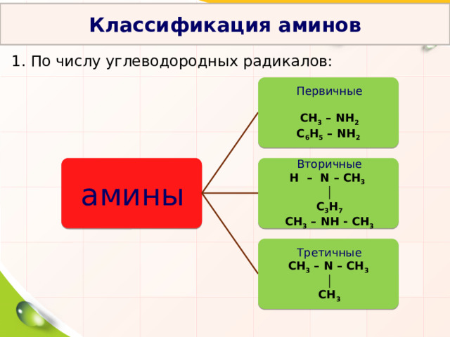   Классификация аминов   1. По числу углеводородных радикалов: Первичные  СН 3 – NН 2 С 6 Н 5 – NН 2  Вторичные амины H – N – CH 3  │ С 3 Н 7 СН 3 – NН - СН 3 Третичные CH 3 – N – CH 3 │ СН 3 