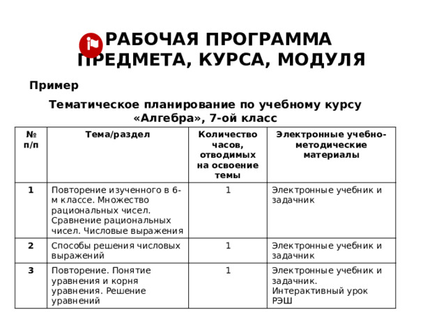 РАБОЧАЯ ПРОГРАММА  ПРЕДМЕТА, КУРСА, МОДУЛЯ Пример Тематическое планирование по учебному курсу «Алгебра», 7-ой класс № п/п 1 Тема/раздел Повторение изученного в 6-м классе. Множество рациональных чисел. Сравнение рациональных чисел. Числовые выражения Количество часов, отводимых на освоение темы 2 3 1 Способы решения числовых выражений Электронные учебно-методические материалы Электронные учебник и задачник Повторение. Понятие уравнения и корня уравнения. Решение уравнений 1 1 Электронные учебник и задачник Электронные учебник и задачник. Интерактивный урок РЭШ  