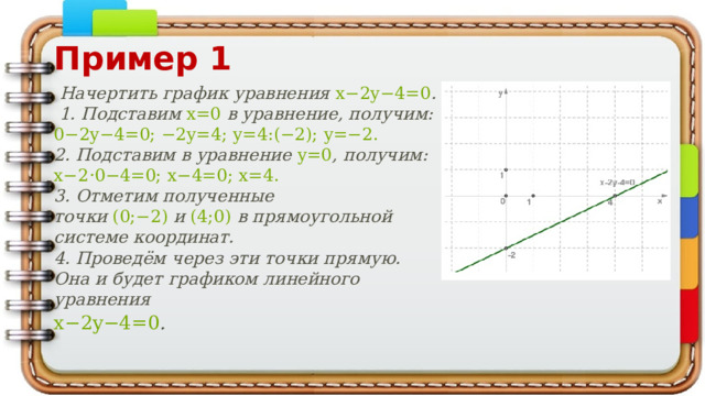 Пример 1   Начертить график уравнения  x−2y−4=0 .  1. Подставим  x=0  в уравнение, получим: 0−2y−4=0; −2y=4; y=4:(−2); y=−2. 2. Подставим в уравнение  y=0 , получим: x−2⋅0−4=0; x−4=0; x=4. 3. Отметим полученные точки  (0;−2)  и  (4;0)  в прямоугольной системе координат. 4. Проведём через эти точки прямую. Она и будет графиком линейного уравнения x−2y−4=0 . 