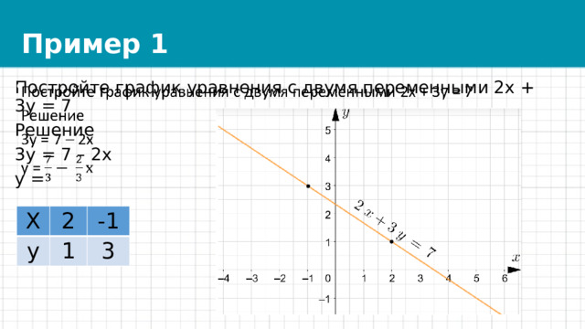 Пример 1 Постройте график уравнения с двумя переменными 2х + 3у = 7   Решение 3у = 7 – 2х у = Х у 2 -1 1 3 