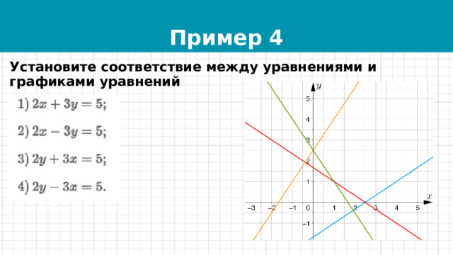 Пример 4 Установите соответствие между уравнениями и графиками уравнений  