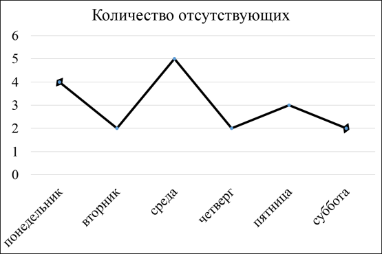 График пропусков. Математическая грамотность диаграмма. Диаграмма тенденции пропусков уроков. Анализ графиков математический тест.