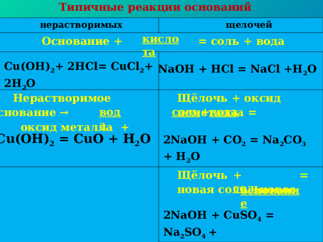 Типичные реакции оснований  нерастворимых щелочей Основание +  = соль + вода  Нерастворимое основание →  оксид металла +  Щёлочь + оксид неметалла  =  Щёлочь  = новая соль +новое кислота С u (OH) 2 + 2HCl= С u Cl 2 + 2H 2 O NaOH + HCl = NaCl + H 2 O  вода соль + вода С u ( OH ) 2 = С u O + H 2 O 2 NaOH + С O 2 = Na 2 С O 3 + H 2 O + соль основание 2NaOH + С u SO 4 = Na 2 SO 4 + С u (OH) 2 ↓  