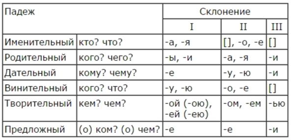 За голыми кустами определить падеж. Падежные окончания склонений существительных таблица. Таблица падежей и склонений с окончаниями. Таблица окончаний 2 склонения по падежам. Таблица склонений и падежей с окончаниями существительных.