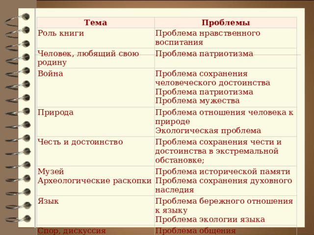 Тема Проблемы Роль книги Проблема нравственного воспитания Человек, любящий свою родину Проблема патриотизма Война Проблема сохранения человеческого достоинства  Проблема патриотизма  Проблема мужества Природа Проблема отношения человека к природе  Экологическая проблема Честь и достоинство Проблема сохранения чести и достоинства в экстремальной обстановке; Музей Археологические раскопки Проблема исторической памяти  Проблема сохранения духовного наследия Язык Проблема бережного отношения к языку  Проблема экологии языка Спор, дискуссия Проблема общения  Проблема этики, хороших манер 