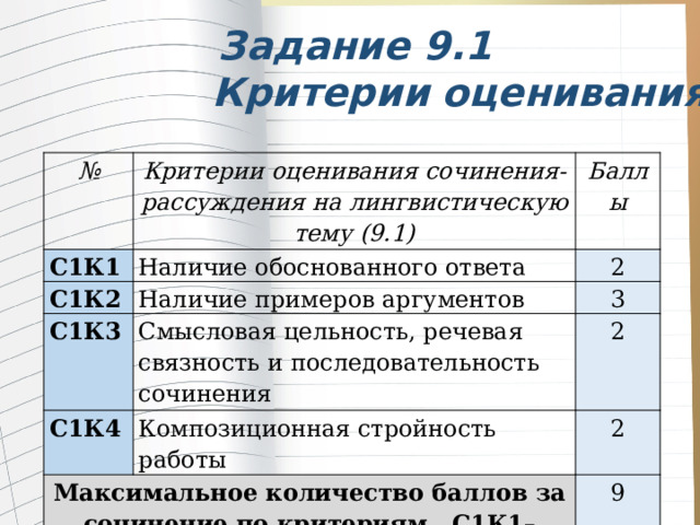  Задание 9.1  Критерии  оценивания № Критерии оценивания сочинения-рассуждения на лингвистическую тему (9.1) С1К1 С1К2 Баллы Наличие обоснованного ответа Наличие примеров аргументов 2 С1К3 3 Смысловая цельность, речевая связность и последовательность сочинения С1К4 Композиционная стройность работы 2 Максимальное количество баллов за сочинение по критериям С1К1–С1К4 2 9 