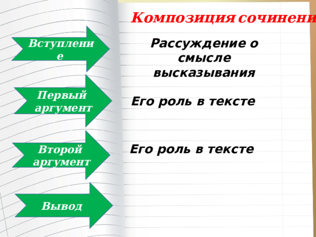 Композиция  сочинения Вступление  Рассуждение о смысле высказывания Первый аргумент Его роль в тексте  Второй аргумент Его роль в тексте Вывод  