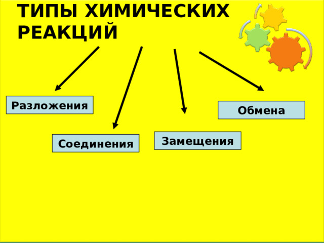 ТИПЫ ХИМИЧЕСКИХ РЕАКЦИЙ Разложения Обмена Замещения Соединения 