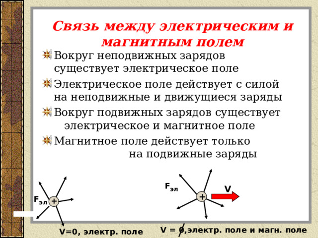 Связь между электрическим и магнитным полем Вокруг неподвижных зарядов существует электрическое поле Электрическое поле действует с силой на неподвижные и движущиеся заряды Вокруг подвижных зарядов существует электрическое и магнитное поле Магнитное поле действует только на подвижные заряды  F эл V + F эл + V = 0, электр. поле и магн. поле V=0, электр. поле 