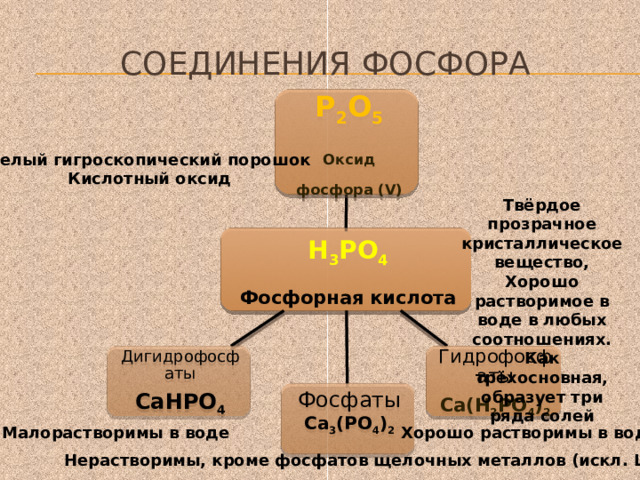 Соединения фосфора Р 2 О 5 Оксид фосфора (V) Белый гигроскопический порошок Кислотный оксид Твёрдое прозрачное кристаллическое вещество, Хорошо растворимое в воде в любых соотношениях. Как трёхосновная, образует три ряда солей Н 3 РО 4 Фосфорная кислота Гидрофосфаты Дигидрофосфаты СаНРО 4 Са(Н 2 РО 4 ) 2 Фосфаты Са 3 (РО 4 ) 2 Хорошо растворимы в воде Малорастворимы в воде Нерастворимы, кроме фосфатов щелочных металлов (искл. Li )  