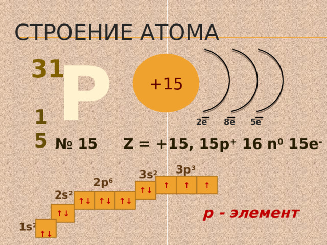 Строение атома Р 31 +15 15 2e 8e 5e № 15 Z = +15, 15p + 16 n 0 15e - 3p 3  3s 2    1s 2   2p 6 ↑ ↑ ↑ ↑↓ 2s 2 ↑↓ ↑↓ ↑↓ р - элемент ↑↓  ↑↓ 