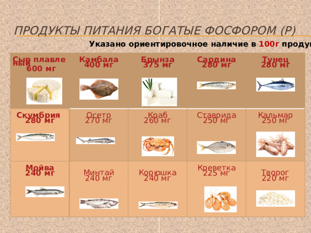 Продукты питания богатые фосфором (P) Указано ориентировочное наличие в 100г продукта :  Сыр плавленый   Камбала    Скумбрия     600 мг Мойва Осетр   400 мг   Брынза      280 мг Сардина   Минтай   240 мг Краб     270 мг      375 мг Ставрида   Корюшка Тунец   280 мг     240 мг   260 мг   Креветка   240 мг   Кальмар   250 мг   280 мг           225 мг Творог   250 мг       220 мг 