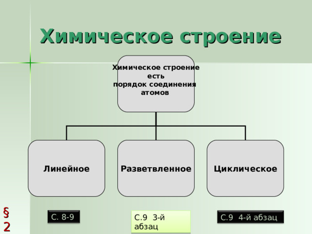 Химическое строение Химическое строение есть порядок соединения атомов  Линейное Разветвленное Циклическое § 2  С. 8-9 С.9 3-й абзац С.9 4-й абзац 