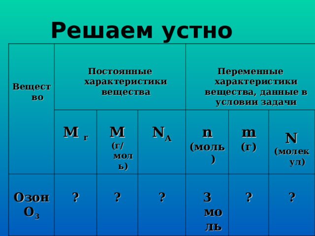 Решаем устно      Вещество   Постоянные характеристики вещества  M  r  Озон O 3  М (г/моль)  ?   Переменные характеристики вещества, данные в условии задачи  N A  ?  ?  n (моль)  3 моль  m (г)  N (молекул)  ?  ? 