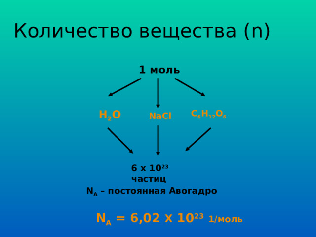Количество вещества ( n) 1 моль H 2 O C 6 H 12 O 6 NaCl 6 х 10 23 частиц N A  – постоянная Авогадро N А = 6,02 Х 10 23  1/моль 