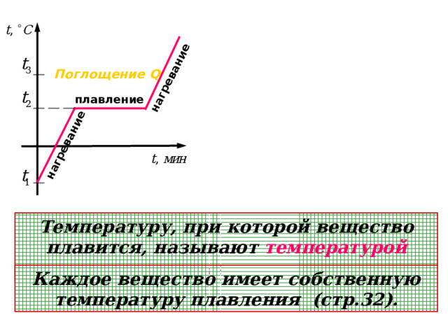 Определение температуры плавления соли