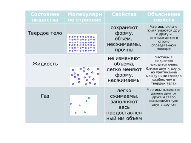 Агрегатное состояние объяснение. Молекулярное строение твердых тел. Характеристика твердого состояния вещества. Объяснение свойств жидкости. График агрегатных состояний вещества.