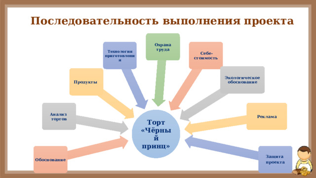   Последовательность выполнения проекта     Охрана труда Технология приготовления  Себе- стоимость Экологическое обоснование Продукты Анализ тортов Реклама Торт «Чёрный принц» Обоснование Защита проекта 