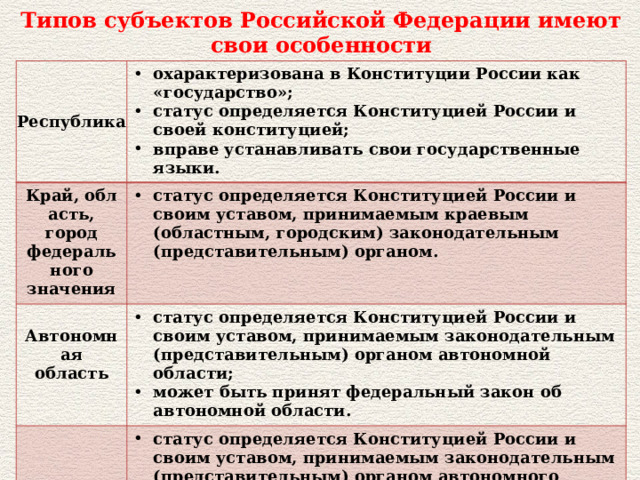 Типов субъектов Российской Федерации имеют свои особенности Республика охарактеризована в Конституции России как «государство»; статус определяется Конституцией России и своей конституцией; вправе устанавливать свои государственные языки. Край, область, город федерального значения статус определяется Конституцией России и своим уставом, принимаемым краевым (областным, городским) законодательным (представительным) органом.  Автономная область статус определяется Конституцией России и своим уставом, принимаемым законодательным (представительным) органом автономной области; может быть принят федеральный закон об автономной области.   статус определяется Конституцией России и своим уставом, принимаемым законодательным (представительным) органом автономного округа ;  может быть принят федеральный закон об автономном округе;  отношения автономных округов, входящих в состав края или области, могут регулироваться федеральным законом и договором между соответствующим автономным округом и краем или областью.  Автономный округ 