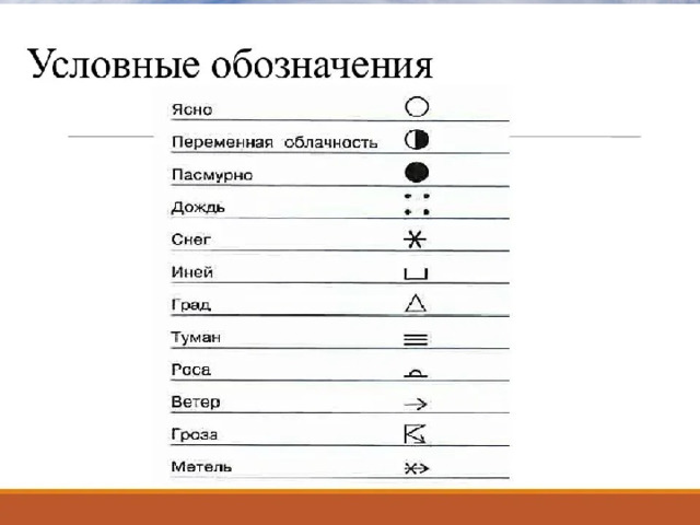 На каком рисунке знаками отображена погода в тот день когда выпала роса