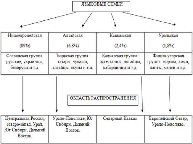 Схема тюркских языков
