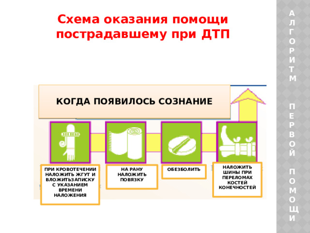 А Л Г О Р И Т М   П Е Р В О Й  П О М О Щ И Схема оказания помощи пострадавшему при ДТП КОГДА ПОЯВИЛОСЬ СОЗНАНИЕ НАЛОЖИТЬ ШИНЫ ПРИ ПЕРЕЛОМАХ КОСТЕЙ КОНЕЧНОСТЕЙ  ПРИ КРОВОТЕЧЕНИИ НАЛОЖИТЬ ЖГУТ И ВЛОЖИТЬЗАПИСКУ С УКАЗАНИЕМ ВРЕМЕНИ НАЛОЖЕНИЯ НА РАНУ НАЛОЖИТЬ ПОВЯЗКУ ОБЕЗБОЛИТЬ  