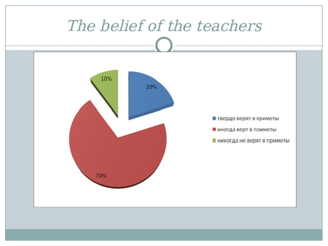 The belief of the teachers 