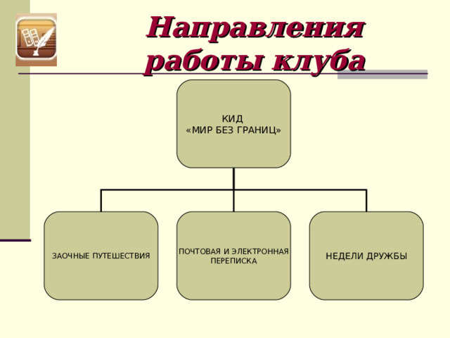 Направления работы клуба КИД «МИР БЕЗ ГРАНИЦ» ЗАОЧНЫЕ ПУТЕШЕСТВИЯ ПОЧТОВАЯ И ЭЛЕКТРОННАЯ ПЕРЕПИСКА НЕДЕЛИ ДРУЖБЫ 
