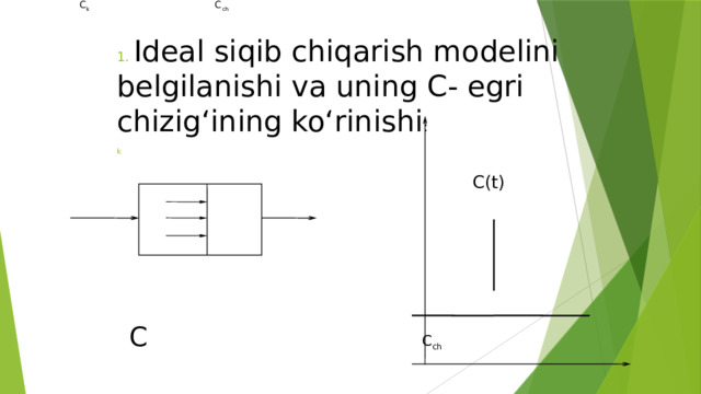  C k C ch 1. Ideal siqib chiqarish modelini belgilanishi va uning C- egri chizig‘ining ko‘rinishi :  k    C(t)           C  C ch           Q C k 