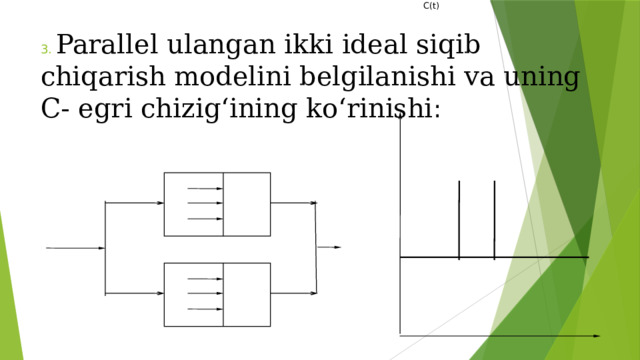  C(t) 3. Parallel ulangan ikki ideal siqib chiqarish modelini belgilanishi va uning C- egri chizig‘ining ko‘rinishi :    