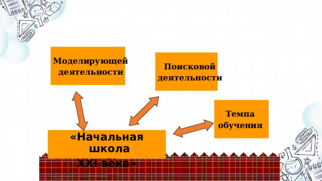 Технология обучения построена на целенаправленном использовании: Моделирующей деятельности  Поисковой деятельности  Темпа обучения  «Начальная школа ХХI века» 