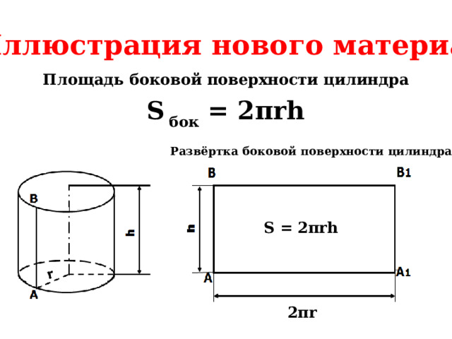 Иллюстрация нового материала Площадь боковой поверхности цилиндра S  бок = 2πrh Развёртка боковой поверхности цилиндра S = 2πrh 2πr 