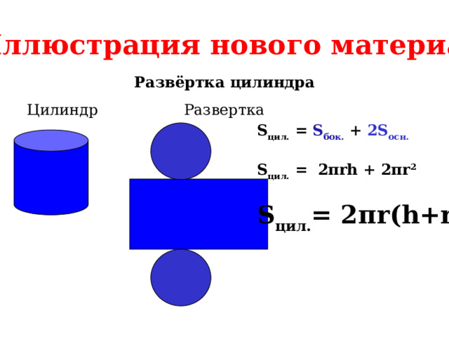 Иллюстрация нового материала Развёртка цилиндра Цилиндр Развертка S цил.  =  S бок.  +  2S осн.    S цил.  =  2πrh + 2πr 2  S цил. = 2πr(h+r) 