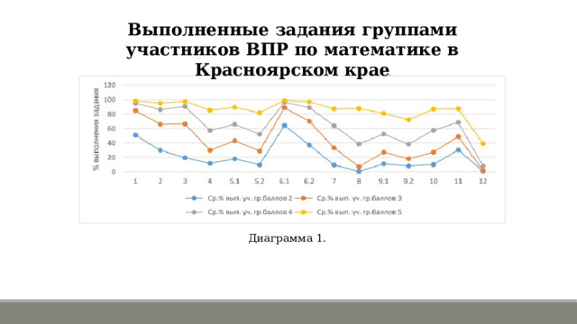 Выполненные задания группами участников ВПР по математике в Красноярском крае Диаграмма 1. 