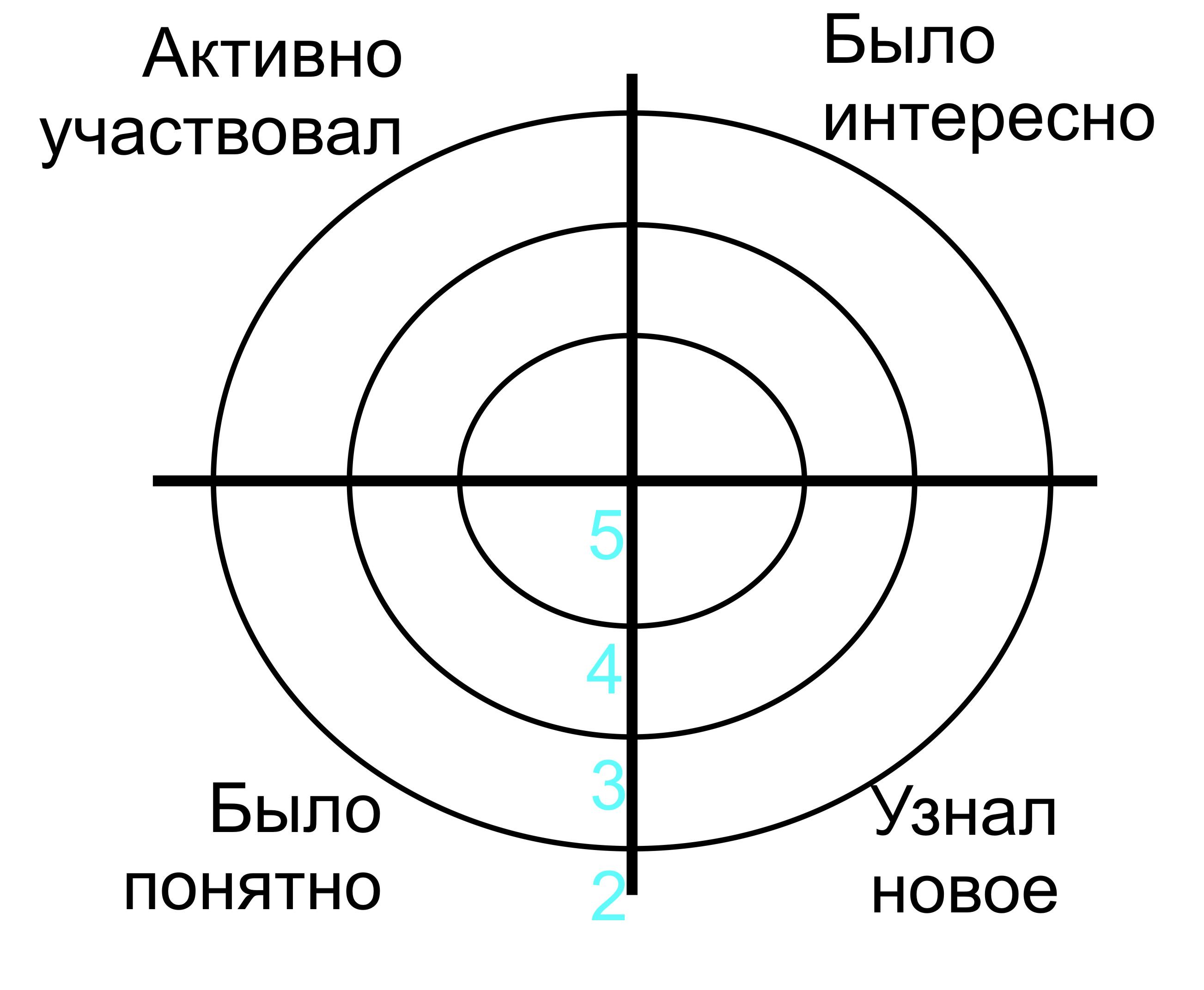 Картинка мишень для рефлексии