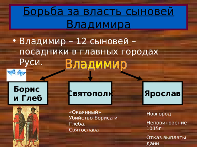 Борьба за власть сыновей Владимира Владимир – 12 сыновей – посадники в главных городах Руси. Борис и Глеб Святополк Ярослав «Окаянный» Убийство Бориса и Глеба, Святослава Новгород Неповиновение 1015г Отказ выплаты дани 