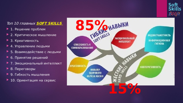 85% Toп 10 главных SOFT SKILLS  1. Решение проблем 2. Критическое мышление 3. Креативность 4. Управление людьми 5. Взаимодействие с людьми 6. Принятие решений 7. Эмоциональный интеллект 8. Переговоры 9. Гибкость мышления 10. Ориентация на сервис 15% 