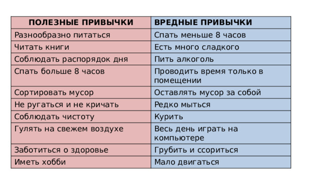 ПОЛЕЗНЫЕ ПРИВЫЧКИ ВРЕДНЫЕ ПРИВЫЧКИ Разнообразно питаться Спать меньше 8 часов Читать книги Есть много сладкого Соблюдать распорядок дня Пить алкоголь Спать больше 8 часов Проводить время только в помещении Сортировать мусор Оставлять мусор за собой Не ругаться и не кричать Редко мыться Соблюдать чистоту Курить Гулять на свежем воздухе Весь день играть на компьютере Заботиться о здоровье Грубить и ссориться Иметь хобби Мало двигаться 