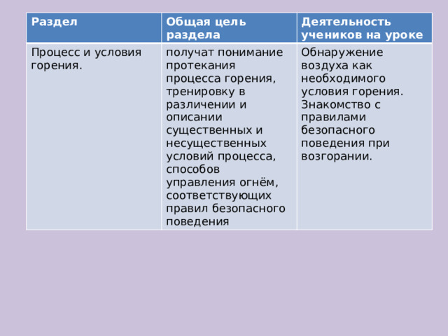 Раздел Общая цель раздела Процесс и условия горения. получат понимание протекания процесса горения, тренировку в различении и описании существенных и несущественных условий процесса, способов управления огнём, соответствующих правил безопасного поведения Деятельность учеников на уроке Обнаружение воздуха как необходимого условия горения. Знакомство с правилами безопасного поведения при возгорании. 