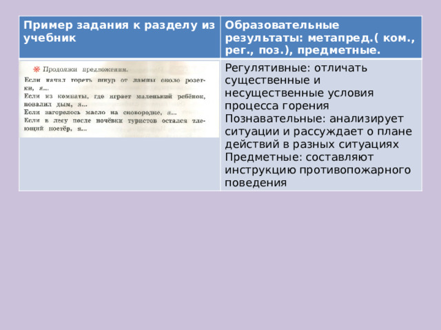 Пример задания к разделу из учебник Образовательные результаты: метапред.( ком., рег., поз.), предметные. Регулятивные: отличать существенные и несущественные условия процесса горения Познавательные: анализирует ситуации и рассуждает о плане действий в разных ситуациях Предметные: составляют инструкцию противопожарного поведения 