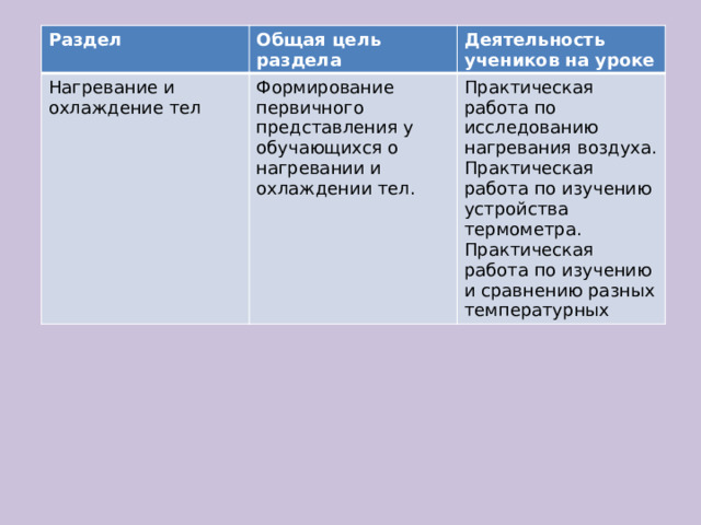 Раздел Общая цель раздела Нагревание и охлаждение тел Формирование первичного представления у обучающихся о нагревании и охлаждении тел. Деятельность учеников на уроке Практическая работа по исследованию нагревания воздуха. Практическая работа по изучению устройства термометра. Практическая работа по изучению и сравнению разных температурных 