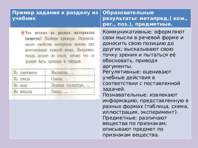 Пример задания к разделу из учебник Образовательные результаты: метапред.( ком., рег., поз.), предметные. Коммуникативные: оформляют свои мысли в речевой форме и доносить свою позицию до других; высказывают свою точку зрения и пытаться её обосновать, приводя аргументы. Регулятивные: оценивают учебные действия в соответствии с поставленной задачей. Познавательные: извлекают информацию, представленную в разных формах (таблица, схема, иллюстрация, эксперимент). Предметные: различают вещества по признакам; описывают предмет по признакам вещества. 