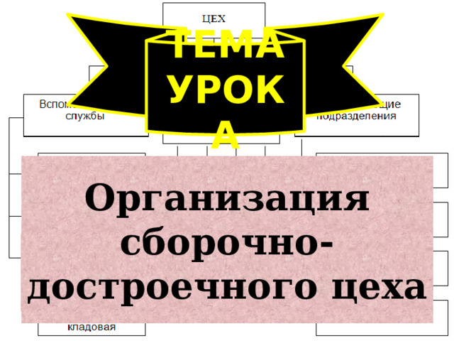 ТЕМА УРОКА Организация сборочно-достроечного цеха 