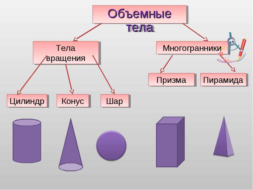 Конус призма пирамида. Объемные тела презентация. Классификация геометрических объектов. Геометрические тела куб шар цилиндр конус Призма. Предметы и объемные тела Призма.