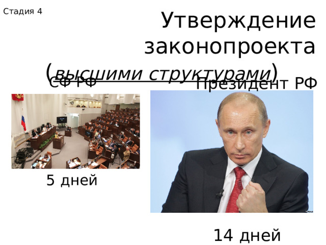 Стадия 4 Утверждение законопроекта ( высшими структурами ) СФ РФ Президент РФ 5 дней 14 дней 