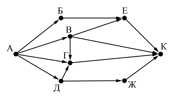 Рисунке схема дорог связывающих города а б в г д е ж и к