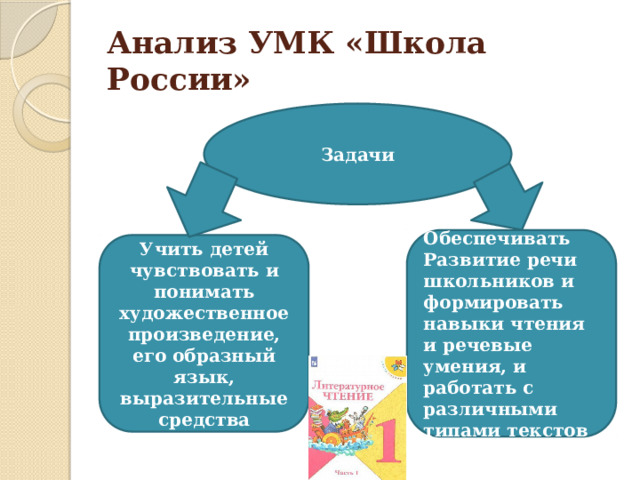 Анализ УМК «Школа России» Задачи Обеспечивать Развитие речи школьников и формировать навыки чтения и речевые умения, и работать с различными типами текстов Учить детей чувствовать и понимать художественное произведение, его образный язык, выразительные средства 